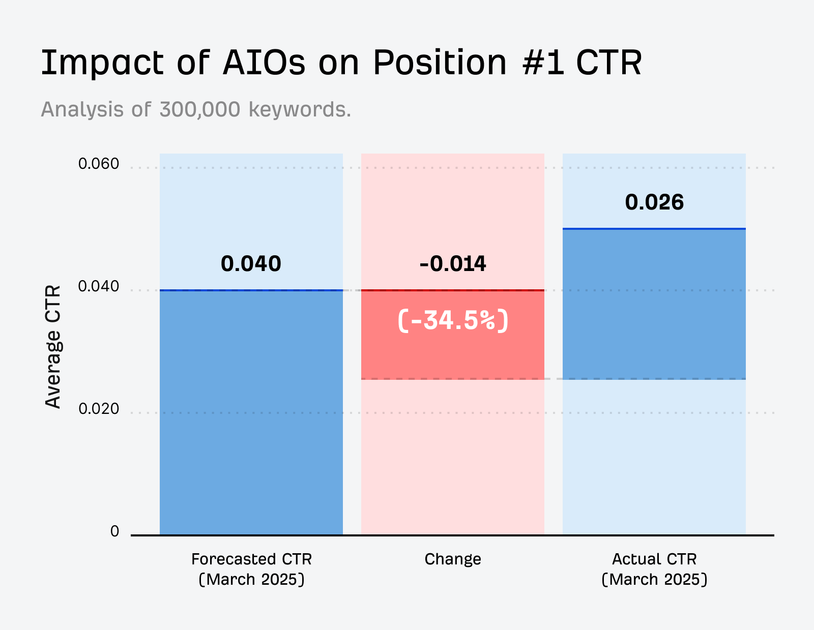 AI Overview CTR impact